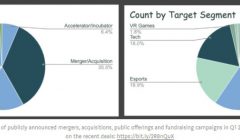 Gaming acquisitions and investments continued in Q1 despite COVID19